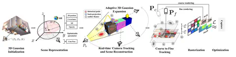 Recent Gains from reading research papers[Apr 26th]
