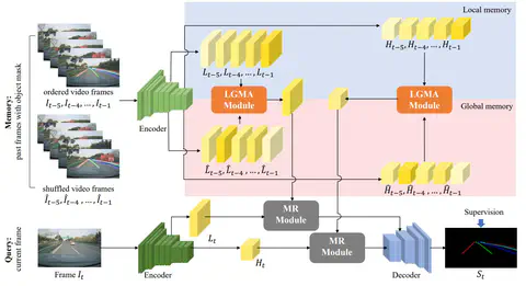 Recent Gains from reading research papers[June 30th]