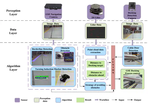 Detection and Control Framework for Unpiloted Ground Support Equipment within the Aircraft Stand