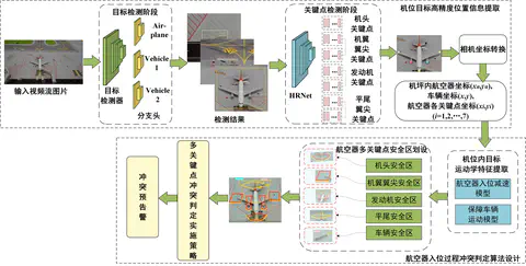 A Multi-Keypoint Detection Based Method for Conflict Determination between Aircraft and Vehicles on the Apron Gate (In Chinese)